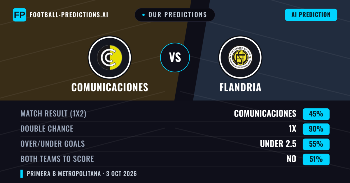 Our Predictions: Comunicaciones vs Flandria — Draw (45%); under 2.5; Both teams to score: No
