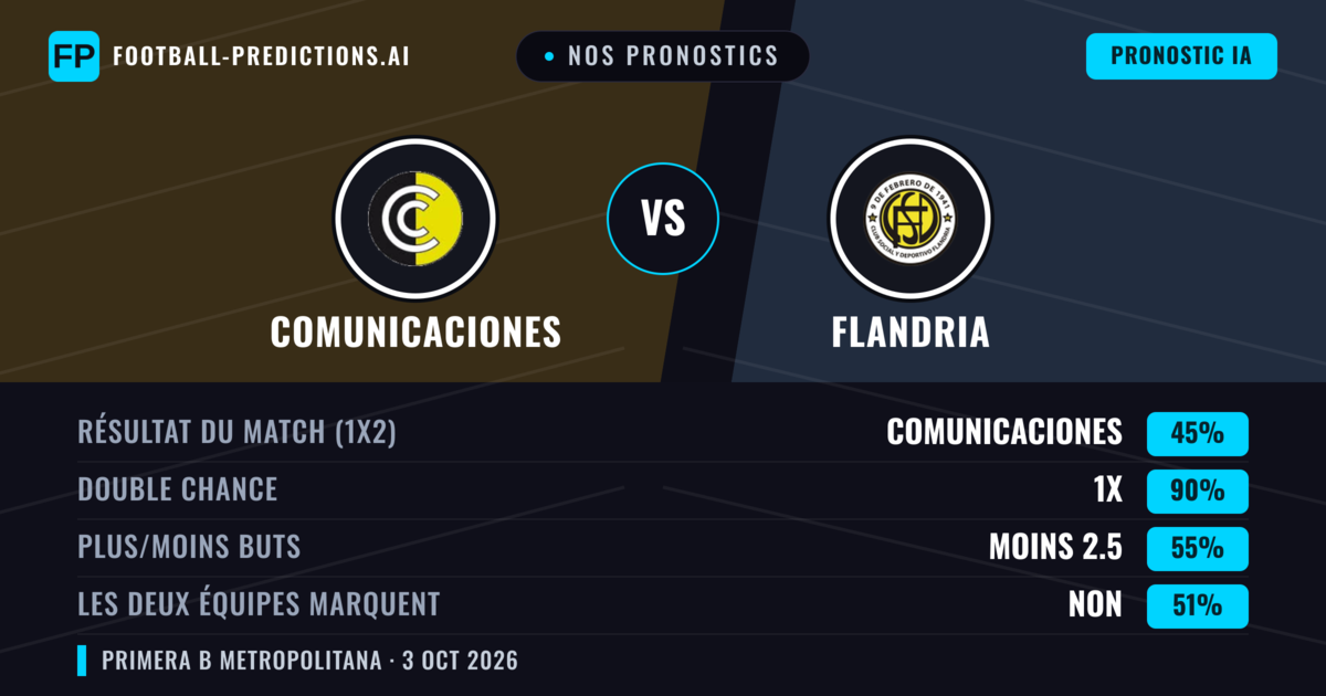 Nos pronostics: Comunicaciones vs Flandria — Nul (45%); Moins 2.5; Les deux marquent : Non