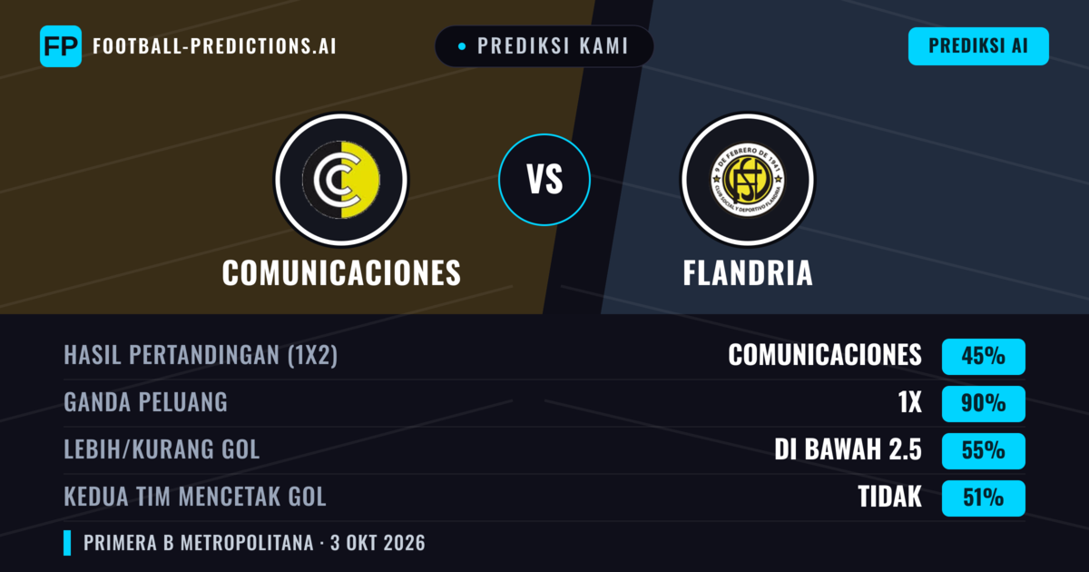 Prediksi kami: Comunicaciones vs Flandria — Seri (45%); Kurang 2.5; Kedua tim mencetak gol: Tidak