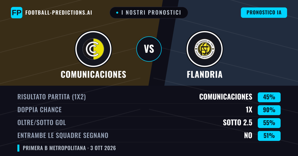 I nostri pronostici: Comunicaciones vs Flandria — Pareggio (45%); Sotto 2.5; Entrambe segnano: No