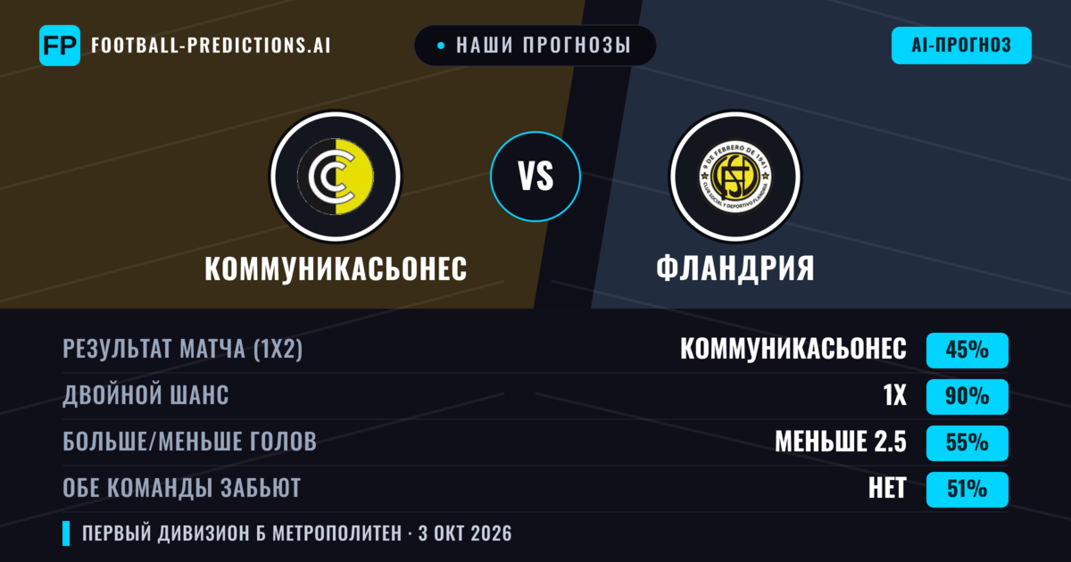 Наши прогнозы: Коммуникасьонес против Фландрия — Ничья (45%); Меньше 2.5; Обе забьют Нет