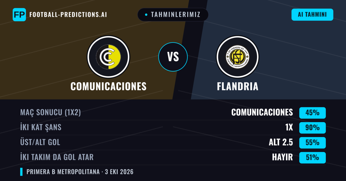 Tahminlerimiz: Comunicaciones vs Flandria — Beraberlik (45%); Alt 2.5; İki taraf da gol atar: Hayır