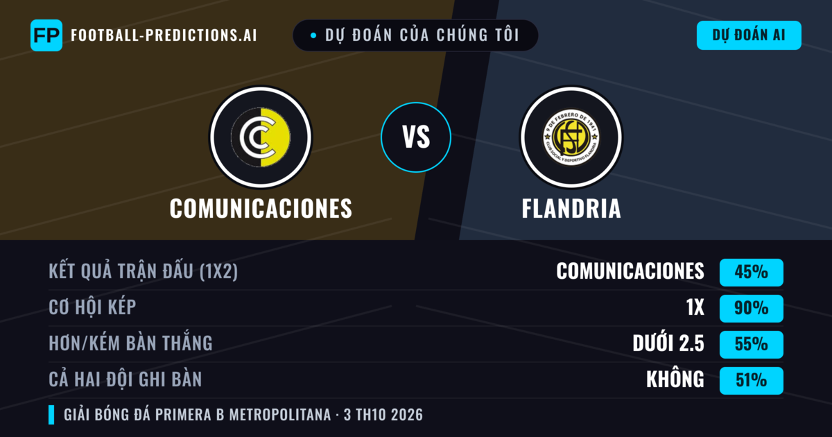 Dự đoán của chúng tôi: Comunicaciones vs Flandria — Hòa (45%); Ít hơn 2.5; Cả hai ghi bàn: Không