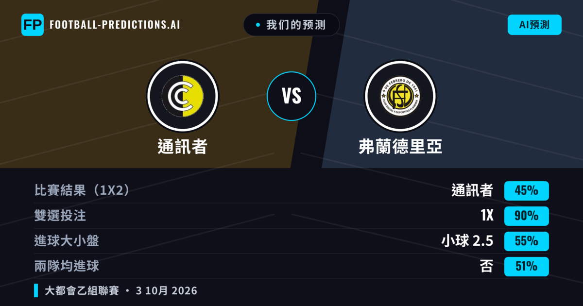 我们的预测: 通訊者 對 弗蘭德里亞 — 平 (45%); 小球 2.5; 無進球