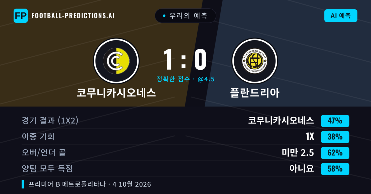 우리의 예측: 코무니카시오네스 vs 플란드리아 — 코무니카시오네스 — 승리 (38%); 미만 2.5; 양팀 모두 득점: 아니오