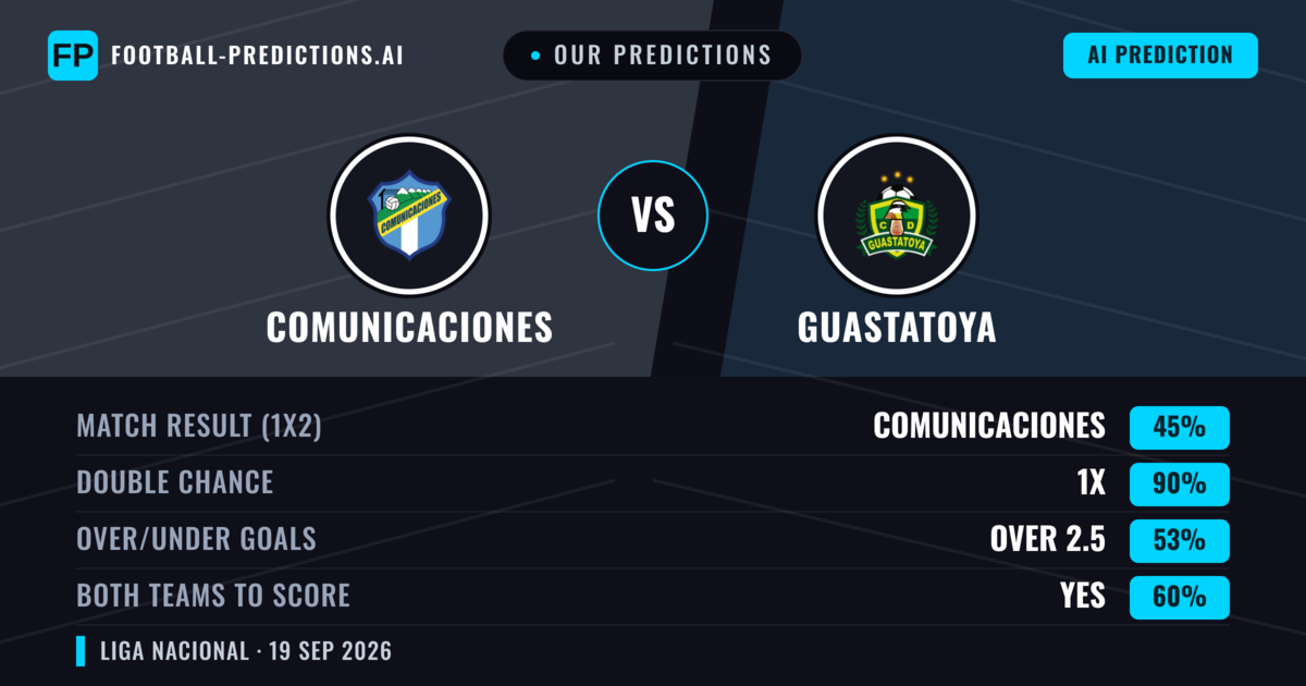 Our Predictions: Comunicaciones vs Guastatoya — Comunicaciones — Win (55%); under 2.5; Both teams to score: No
