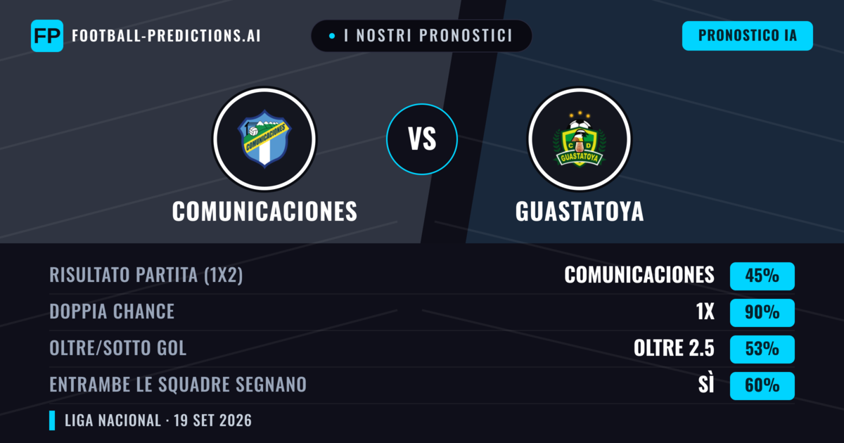 I nostri pronostici: Comunicaciones vs Guastatoya — Comunicaciones — Vince (55%); Sotto 2.5; Entrambe segnano: No