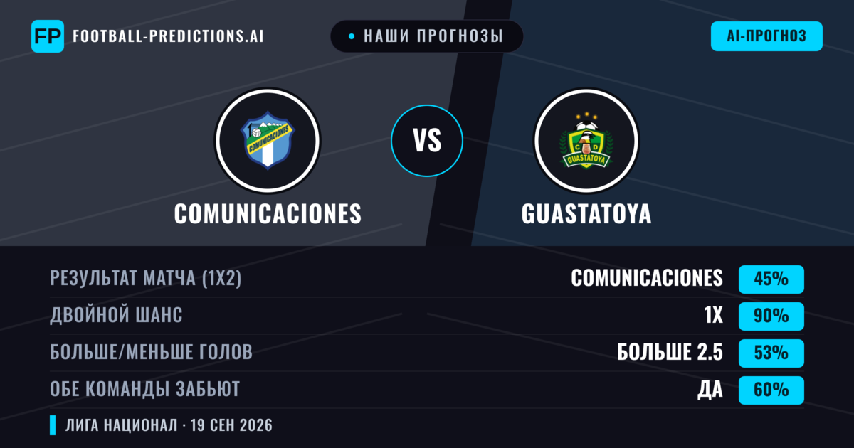 Наши прогнозы: Comunicaciones против Guastatoya — Comunicaciones — Победа (55%); Меньше 2.5; Обе забьют Нет