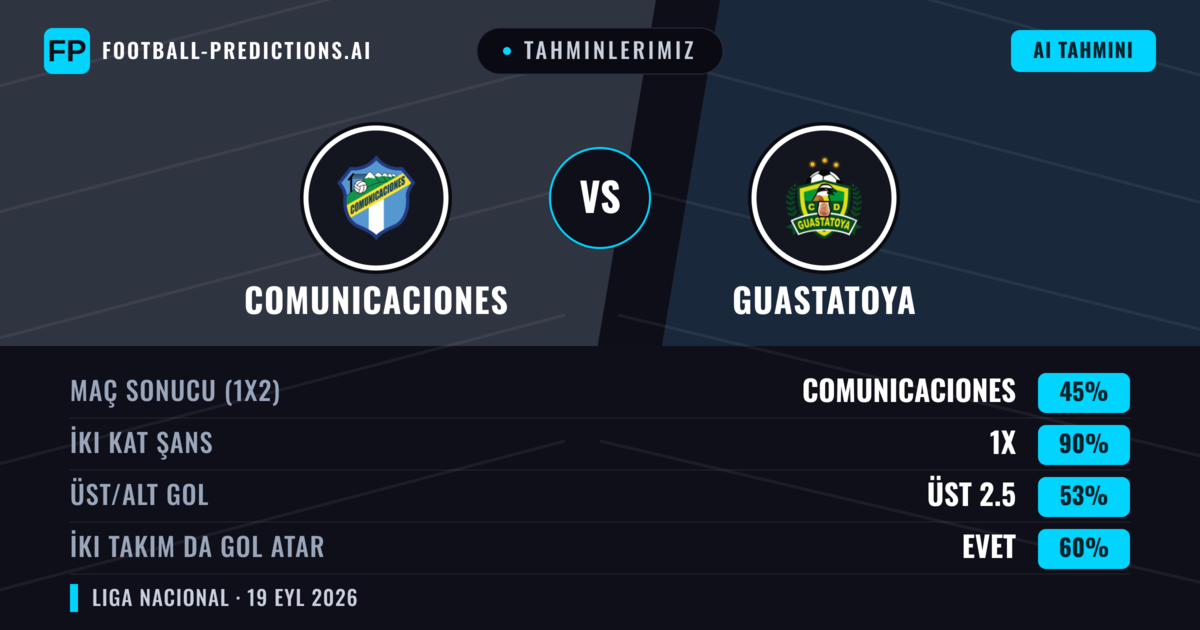 Tahminlerimiz: Comunicaciones vs Guastatoya — Comunicaciones — Kazanmak (55%); Alt 2.5; İki taraf da gol atar: Hayır