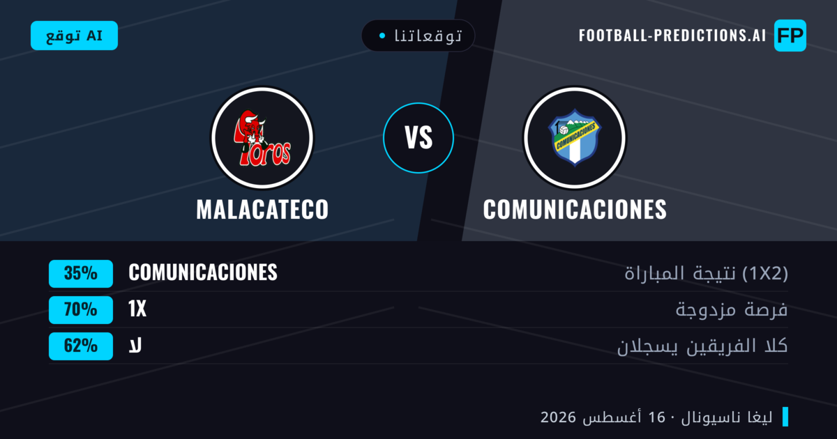 توقعاتنا: Comunicaciones ضد Malacateco — Comunicaciones — فوز (50%); أقل من 2.5; لا يسجل الطرفان