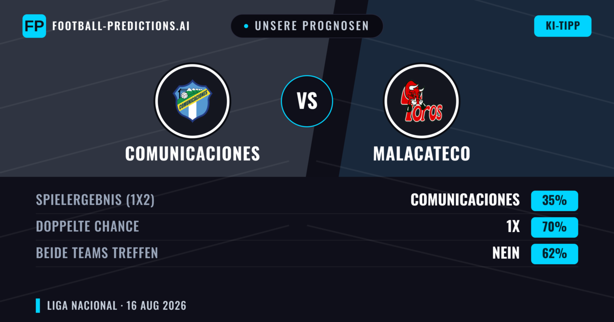 Unsere Prognosen: Comunicaciones vs Malacateco — Comunicaciones — Sieg (50%); Unter 2.5; Beide treffen: Nein