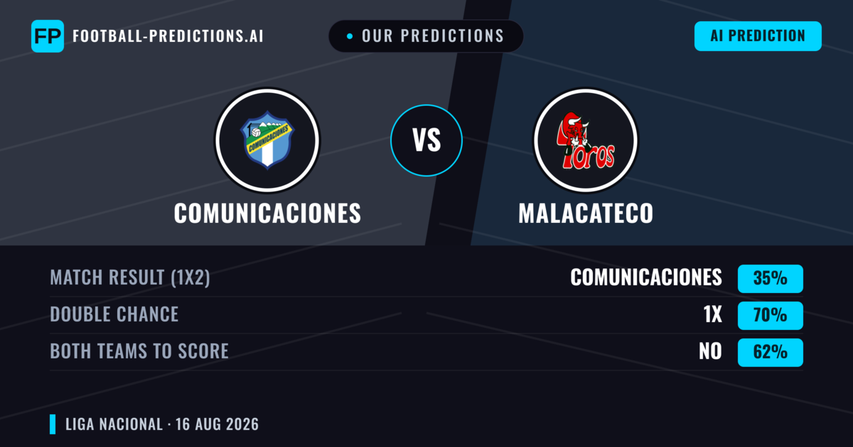 Our Predictions: Comunicaciones vs Malacateco — Comunicaciones — Win (50%); under 2.5; Both teams to score: No