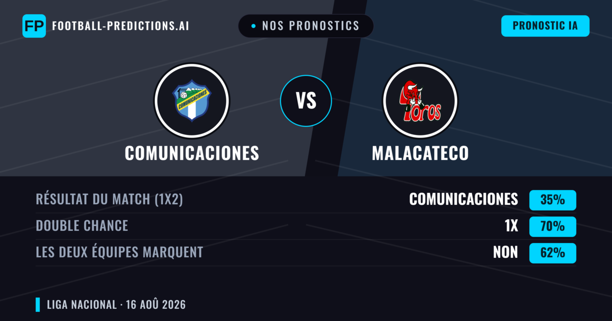Nos pronostics: Comunicaciones vs Malacateco — Comunicaciones — Victoire (50%); Moins 2.5; Les deux marquent : Non