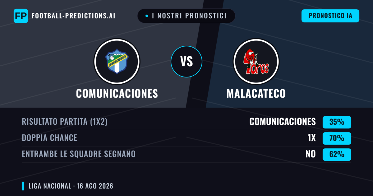 I nostri pronostici: Comunicaciones vs Malacateco — Comunicaciones — Vince (50%); Sotto 2.5; Entrambe segnano: No