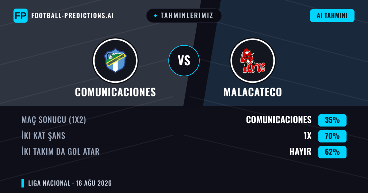 Tahminlerimiz: Comunicaciones vs Malacateco — Comunicaciones — Kazanmak (50%); Alt 2.5; İki taraf da gol atar: Hayır