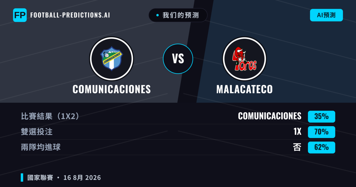 我们的预测: Comunicaciones 對 Malacateco — Comunicaciones — 勝 (50%); 小球 2.5; 無進球