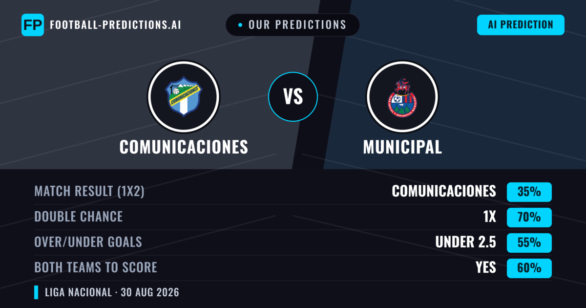 Our Predictions: Comunicaciones vs Municipal — Comunicaciones — Win (39%); under 2.5; Both teams to score: No