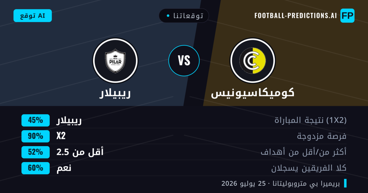 توقعاتنا: كوميكاسيونيس ضد ريبيلار — كوميكاسيونيس — فوز (37%); أقل من 2.5; لا يسجل الطرفان