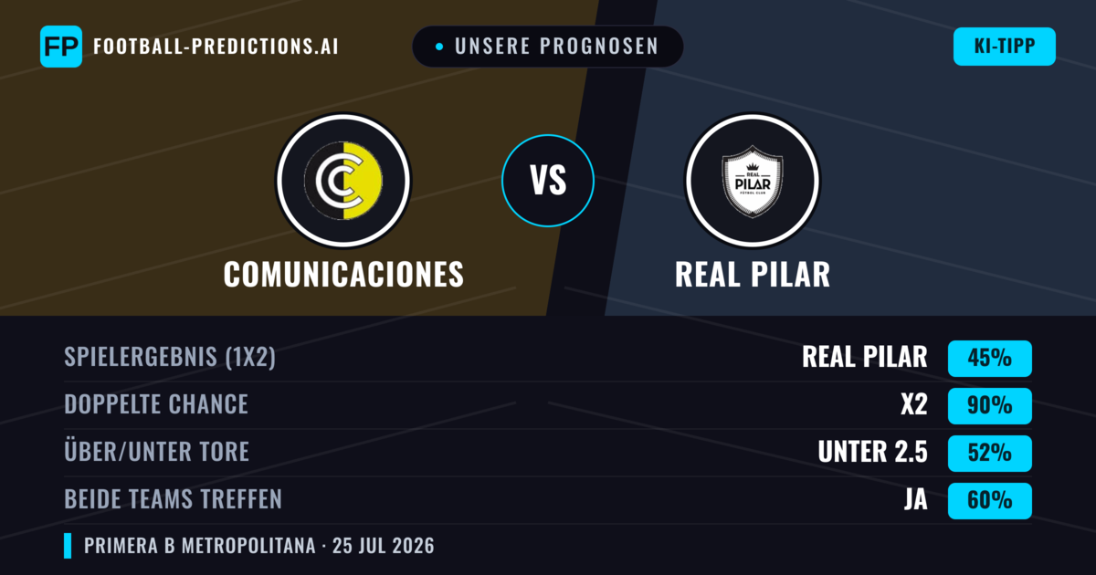 Unsere Prognosen: Comunicaciones vs Real Pilar — Comunicaciones — Sieg (37%); Unter 2.5; Beide treffen: Nein