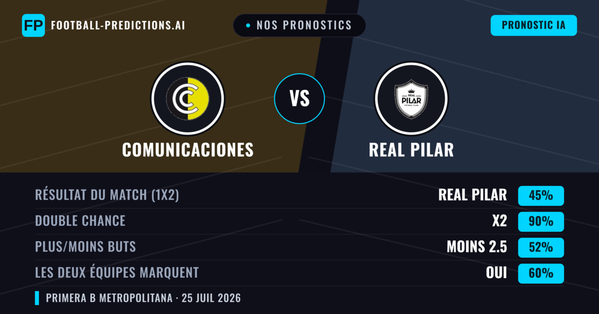 Nos pronostics: Comunicaciones vs Real Pilar — Comunicaciones — Victoire (37%); Moins 2.5; Les deux marquent : Non