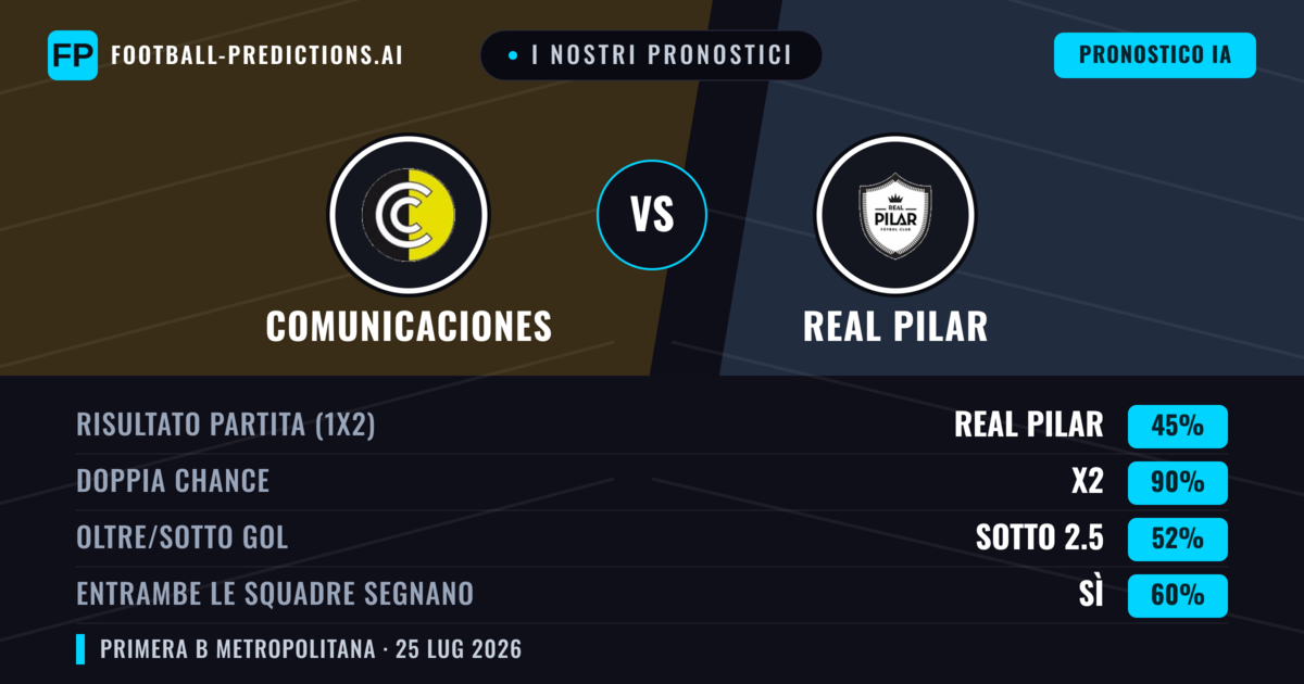 I nostri pronostici: Comunicaciones vs Real Pilar — Comunicaciones — Vince (37%); Sotto 2.5; Entrambe segnano: No