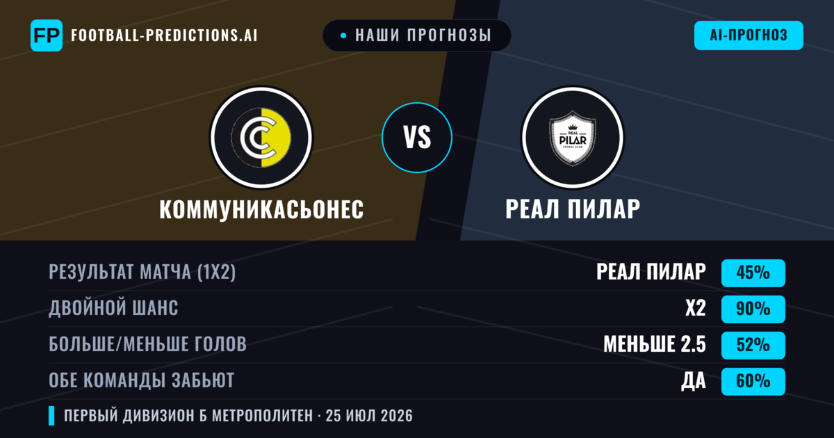 Наши прогнозы: Коммуникасьонес против Реал Пилар — Коммуникасьонес — Победа (37%); Меньше 2.5; Обе забьют Нет