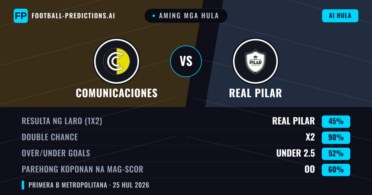 Aming mga hula: Comunicaciones vs Real Pilar — Comunicaciones — Manalo (37%); Under 2.5; Parehong magbubuo: Hindi