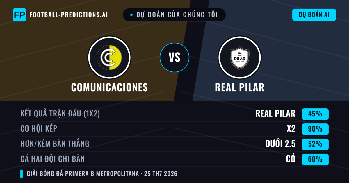 Dự đoán của chúng tôi: Comunicaciones vs Real Pilar — Comunicaciones — Thắng (37%); Ít hơn 2.5; Cả hai ghi bàn: Không