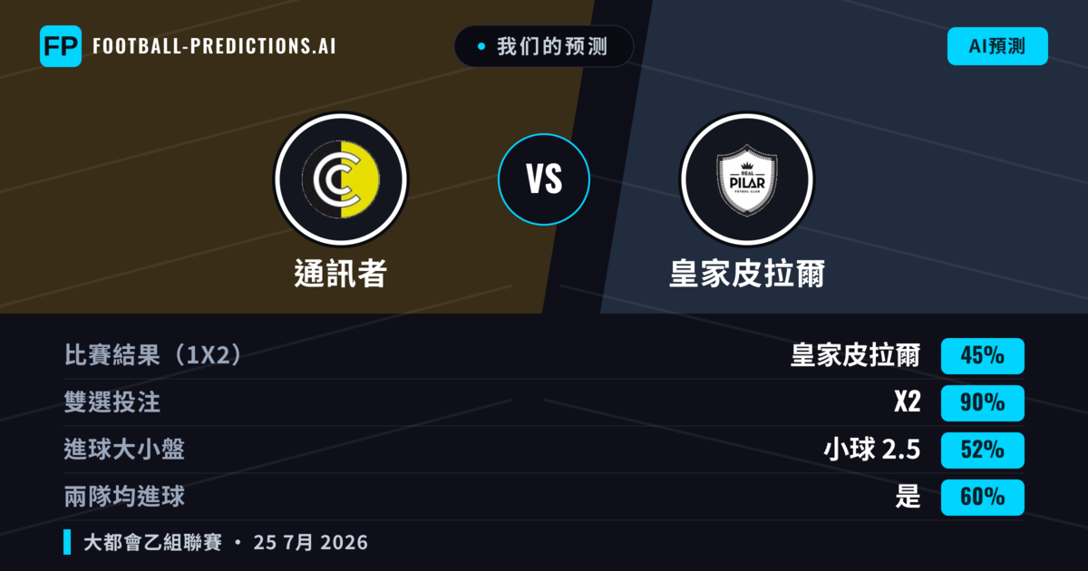 我们的预测: 通訊者 對 皇家皮拉爾 — 通訊者 — 勝 (37%); 小球 2.5; 無進球