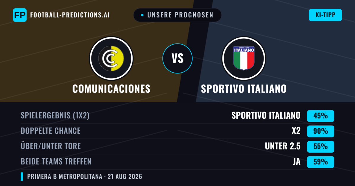 Unsere Prognosen: Comunicaciones vs Sportivo Italiano — Unentschieden (45%); Unter 2.5; Beide treffen: Ja