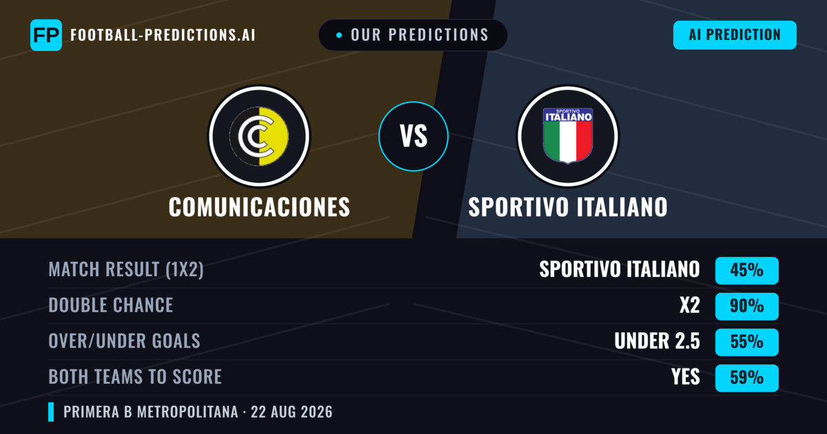 Our Predictions: Comunicaciones vs Sportivo Italiano — Draw (45%); under 2.5; Both teams to score: Yes