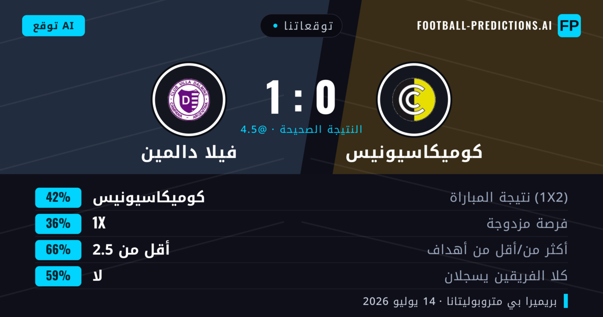 توقعاتنا: كوميكاسيونيس ضد فيلا دالمين — كوميكاسيونيس — فوز (37%); أقل من 2.5; لا يسجل الطرفان