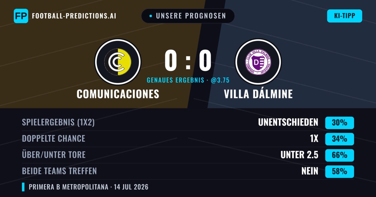 Unsere Prognosen: Comunicaciones vs Villa Dálmine — Comunicaciones — Sieg (37%); Unter 2.5; Beide treffen: Nein