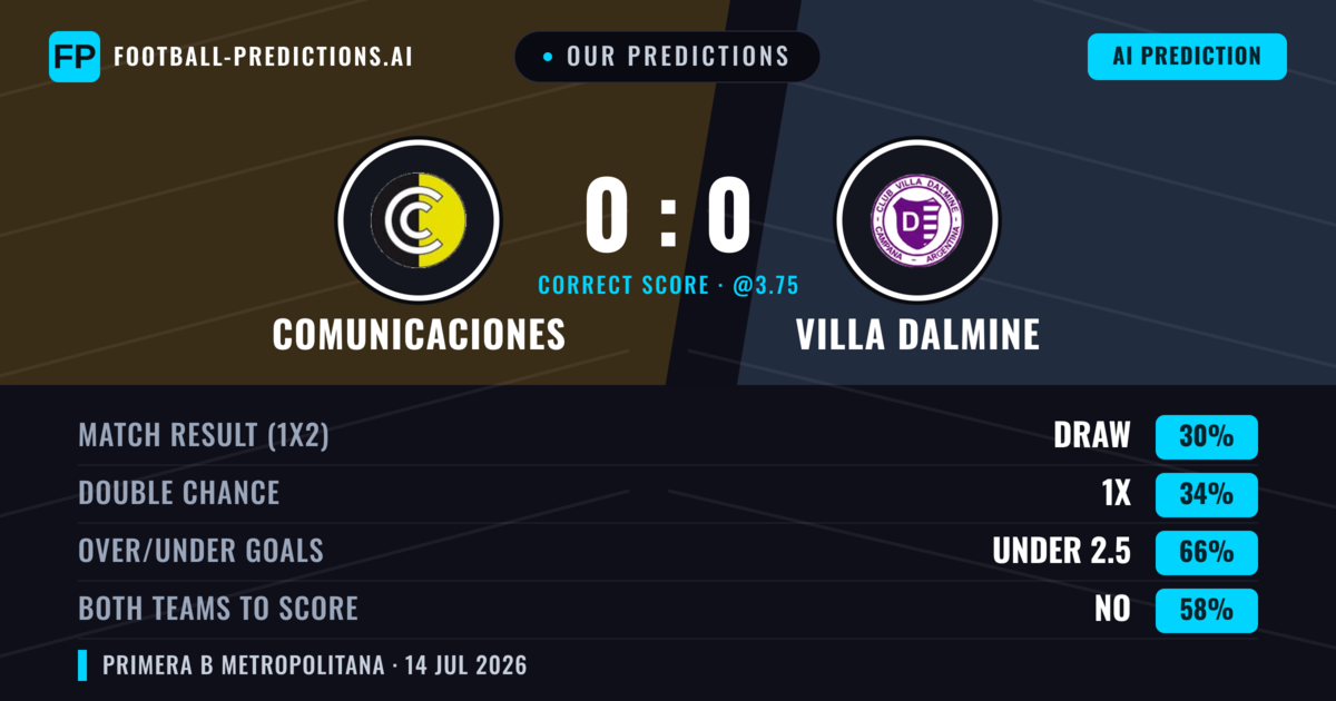 Our Predictions: Comunicaciones vs Villa Dalmine — Comunicaciones — Win (37%); under 2.5; Both teams to score: No