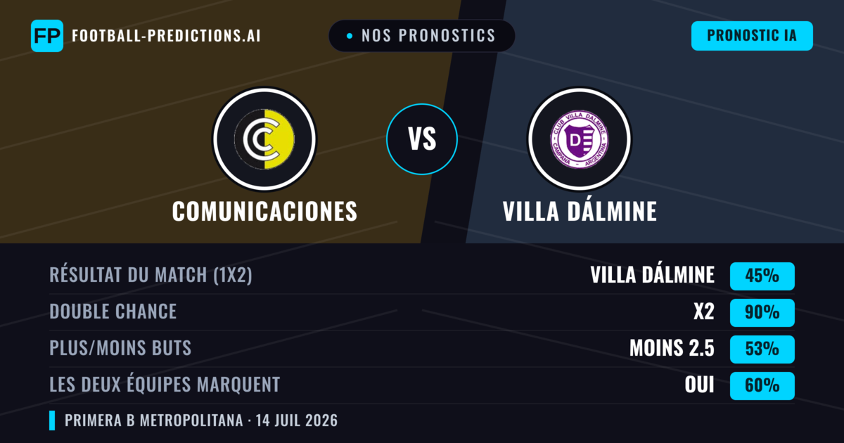 Nos pronostics: Comunicaciones vs Villa Dálmine — Comunicaciones — Victoire (37%); Moins 2.5; Les deux marquent : Non