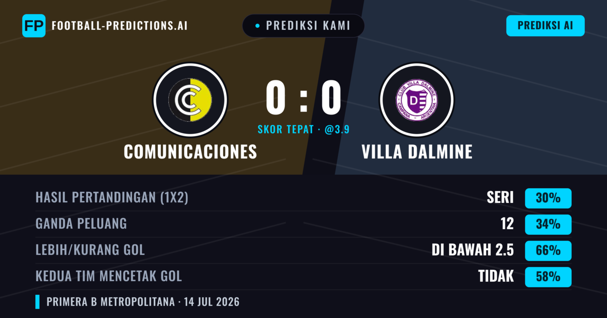 Prediksi kami: Comunicaciones vs Villa Dálmine — Comunicaciones — Menang (37%); Kurang 2.5; Kedua tim mencetak gol: Tidak