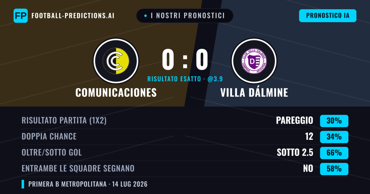 I nostri pronostici: Comunicaciones vs Villa Dálmine — Comunicaciones — Vince (37%); Sotto 2.5; Entrambe segnano: No