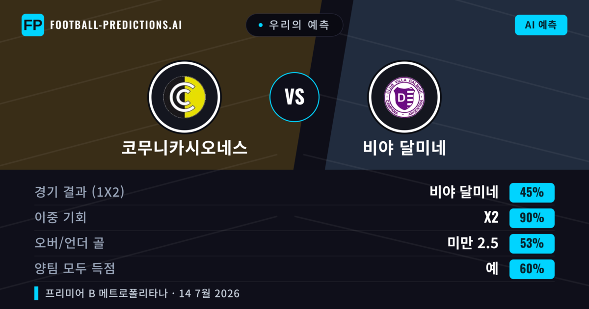 우리의 예측: 코무니카시오네스 vs 비야 달미네 — 코무니카시오네스 — 승리 (43%); 미만 2.5; 양팀 모두 득점: 아니오