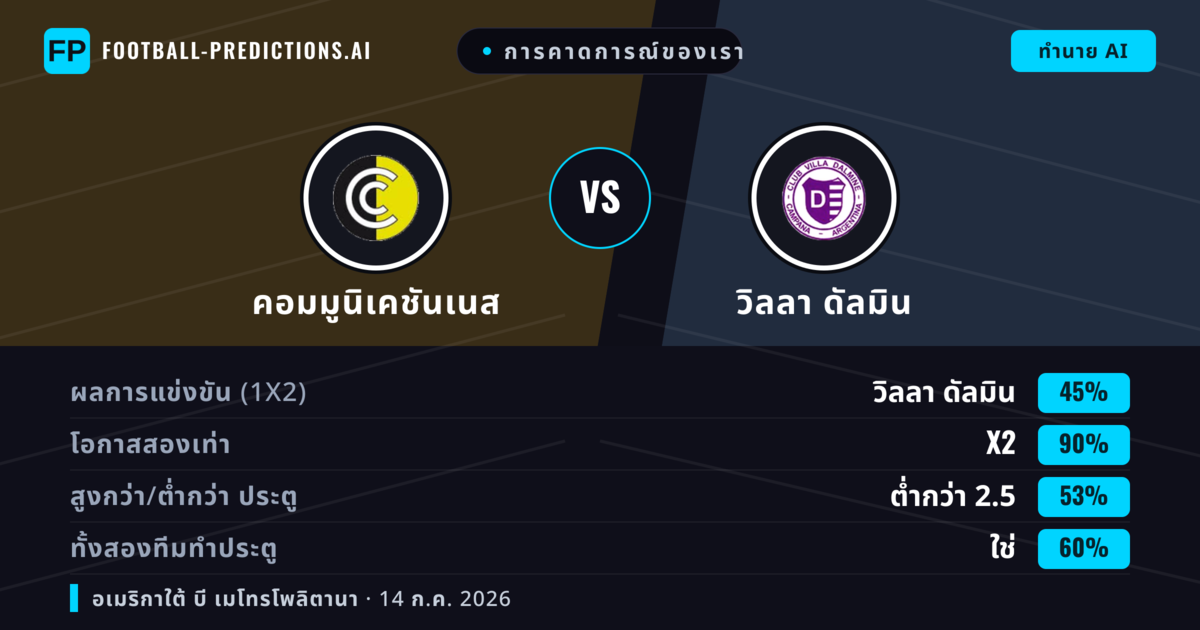 การคาดการณ์ของเรา: คอมมูนิเคชันเนส vs วิลลา ดัลมิน — คอมมูนิเคชันเนส — ชนะ (43%); ต่ำกว่า 2.5; ทั้งสองทีมทำประตู: ไม่ใช่
