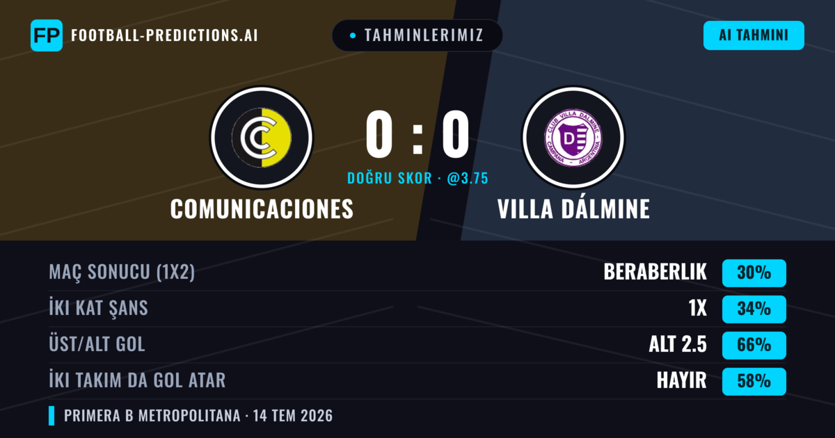 Tahminlerimiz: Comunicaciones vs Villa Dálmine — Comunicaciones — Kazanmak (37%); Alt 2.5; İki taraf da gol atar: Hayır