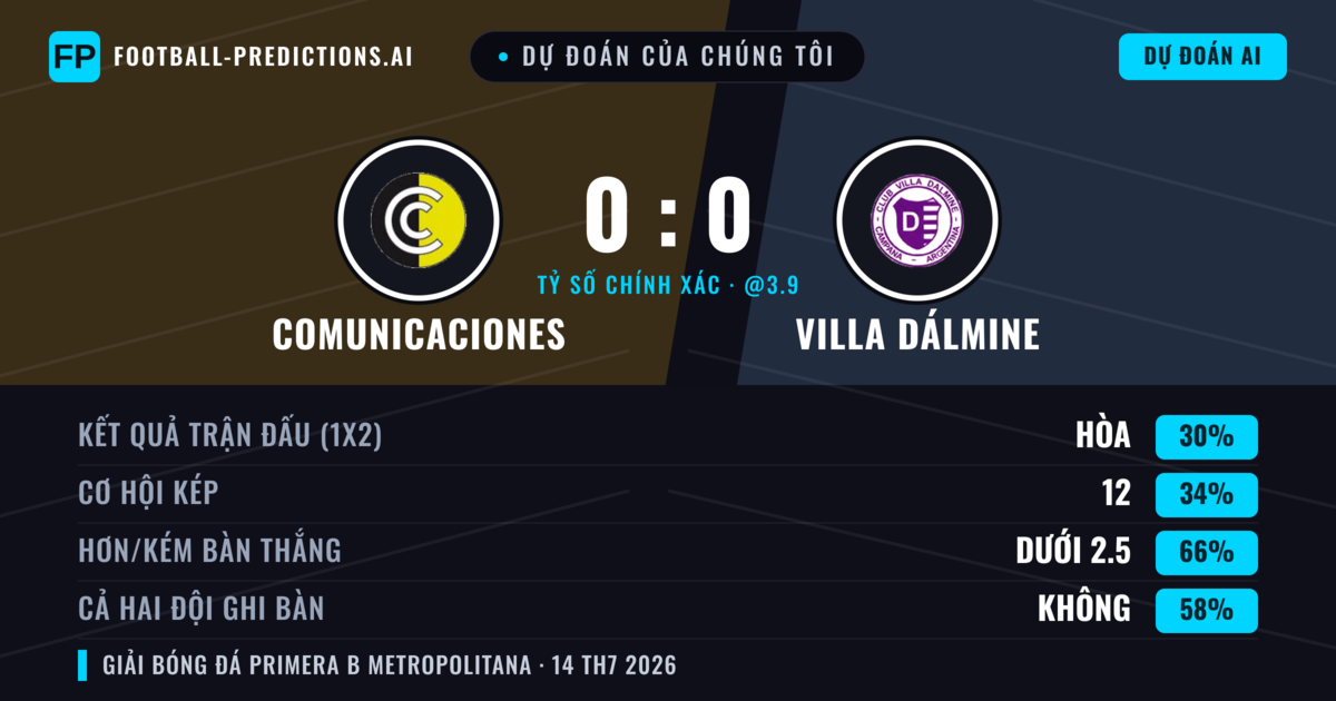 Dự đoán của chúng tôi: Comunicaciones vs Villa Dálmine — Comunicaciones — Thắng (37%); Ít hơn 2.5; Cả hai ghi bàn: Không