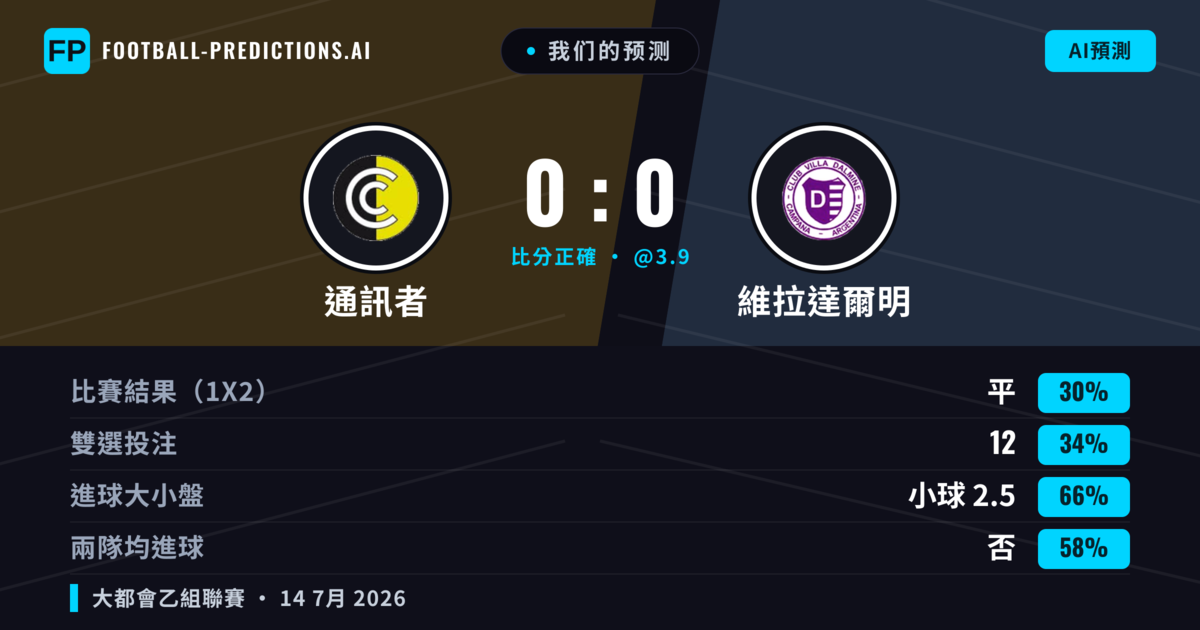我们的预测: 通訊者 對 維拉達爾明 — 通訊者 — 勝 (37%); 小球 2.5; 無進球