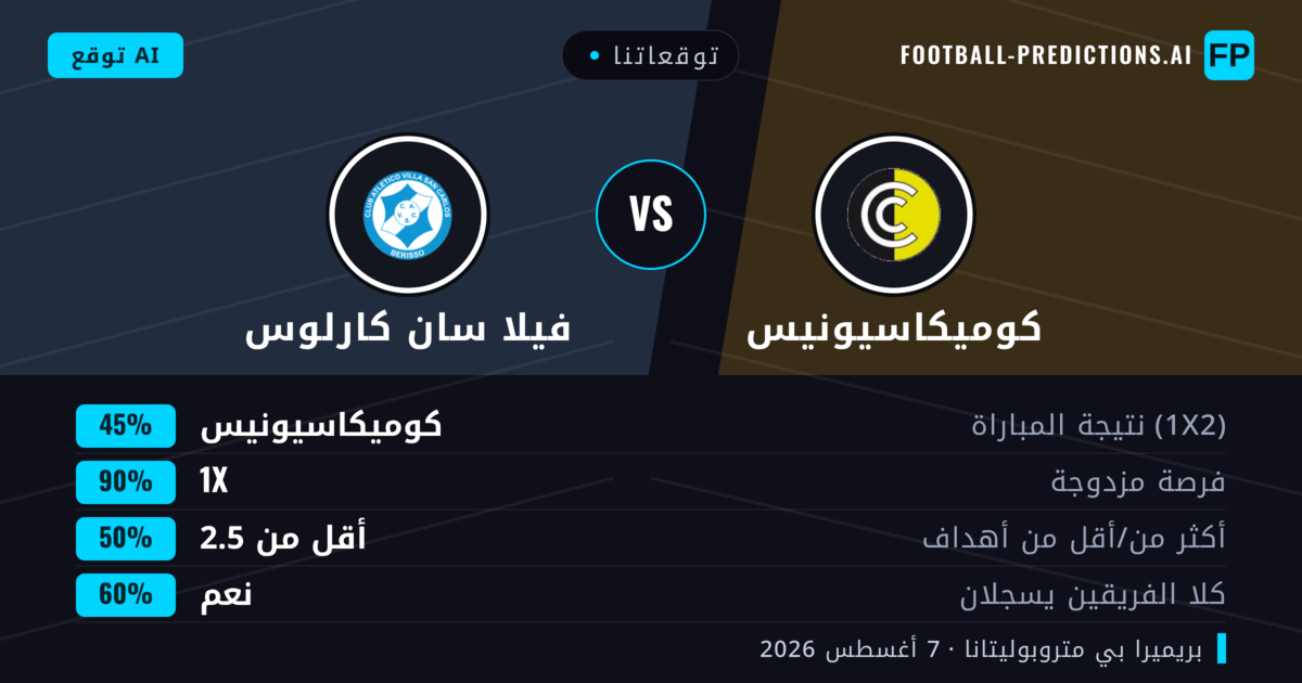 توقعاتنا: كوميكاسيونيس ضد فيلا سان كارلوس — كوميكاسيونيس — فوز (51%); أقل من 2.5; لا يسجل الطرفان