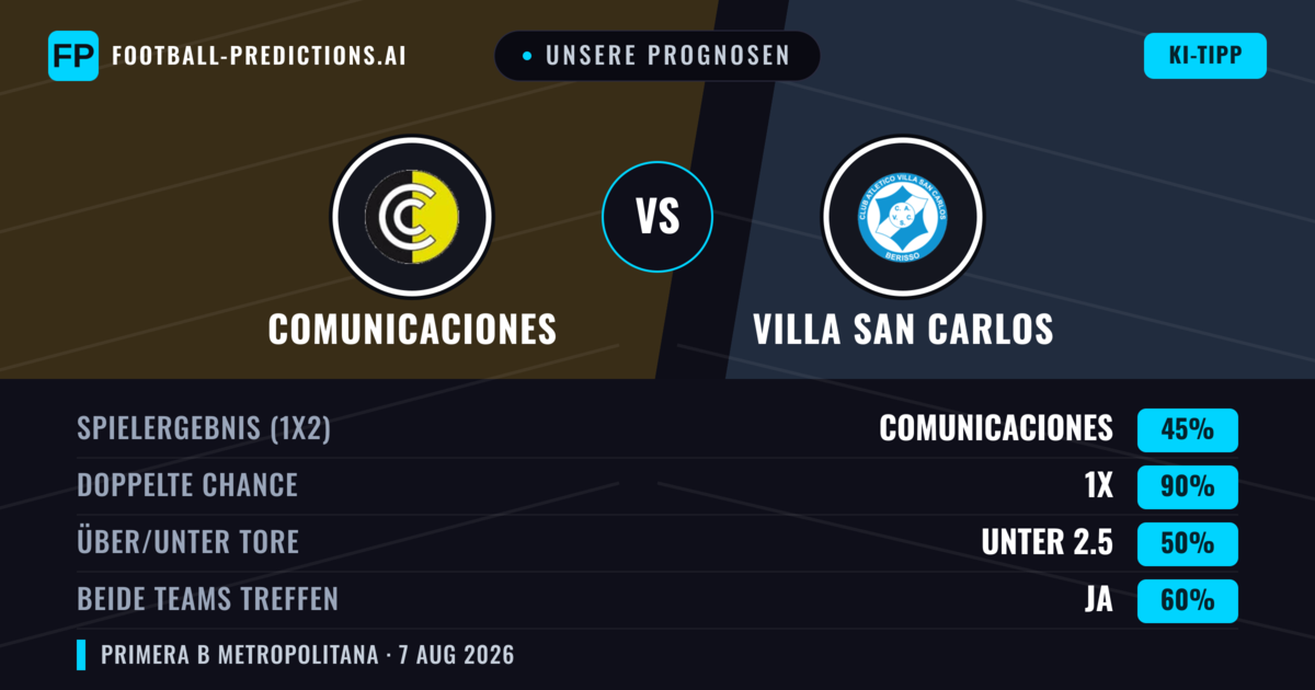 Unsere Prognosen: Comunicaciones vs Villa San Carlos — Unentschieden (45%); Unter 2.5; Beide treffen: Ja