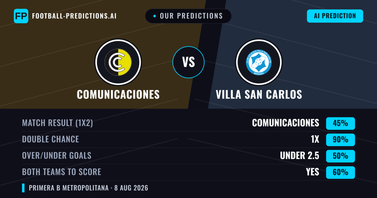 Our Predictions: Comunicaciones vs Villa San Carlos — Draw (45%); under 2.5; Both teams to score: Yes