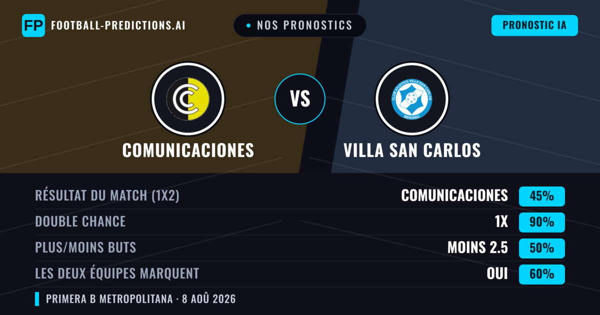Nos pronostics: Comunicaciones vs Villa San Carlos — Nul (45%); Moins 2.5; Les deux marquent : Oui