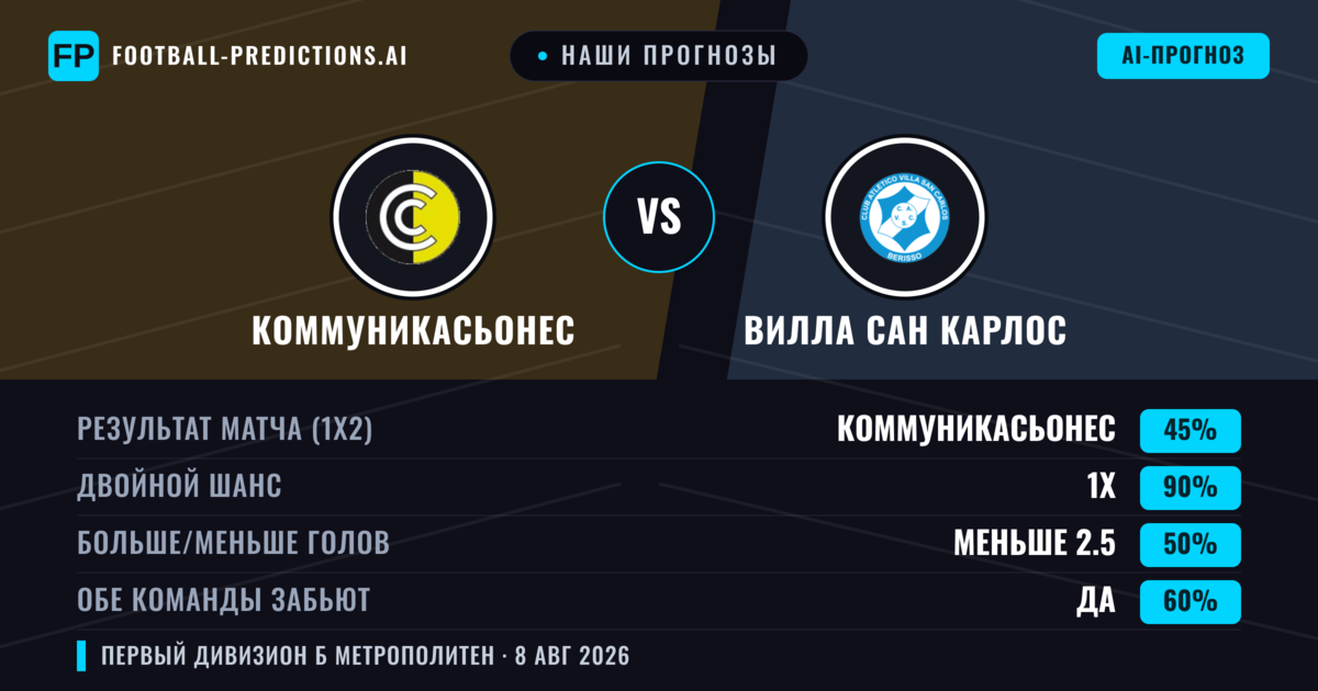 Наши прогнозы: Коммуникасьонес против Вилла Сан Карлос — Ничья (45%); Меньше 2.5; Обе забьют Да