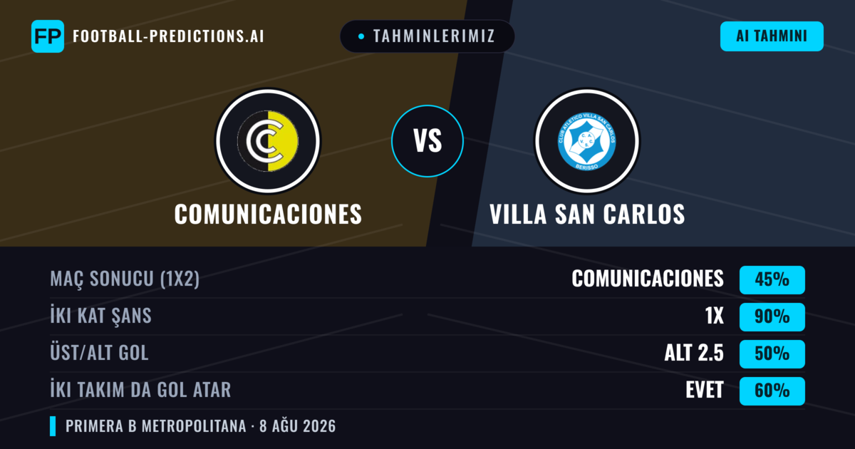 Tahminlerimiz: Comunicaciones vs Villa San Carlos — Beraberlik (45%); Alt 2.5; İki taraf da gol atar: Evet