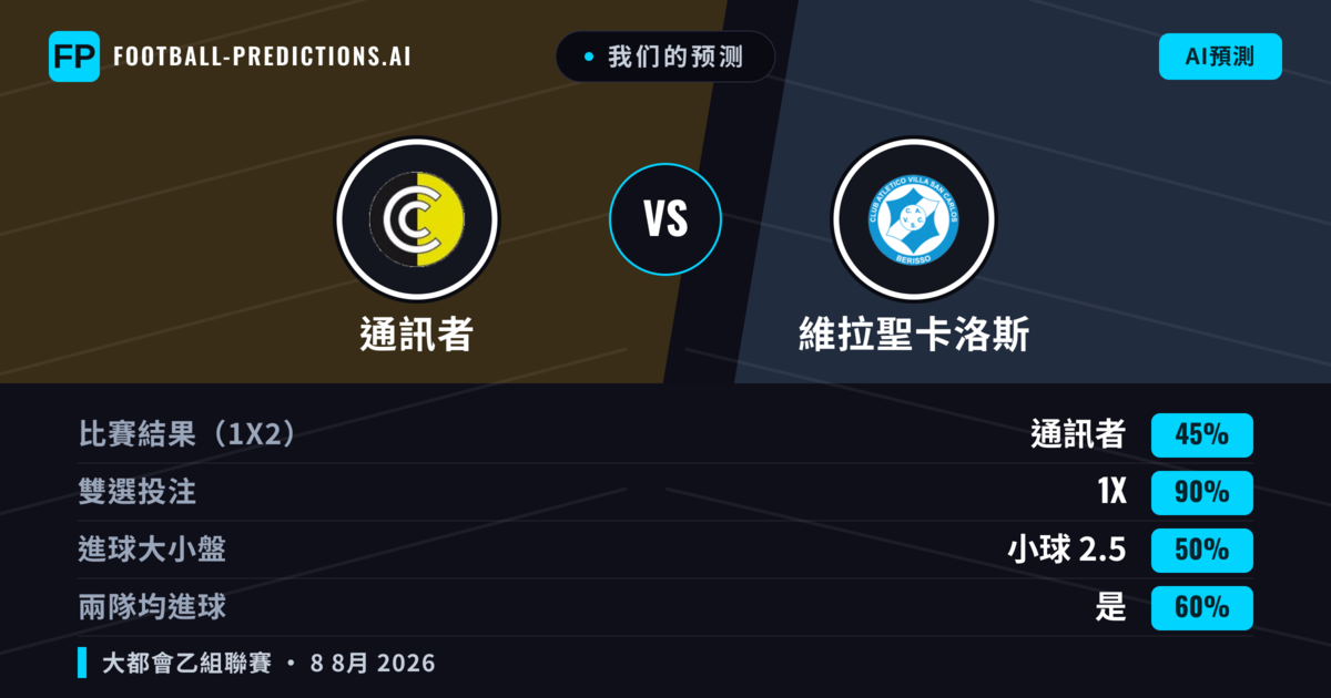 我们的预测: 通訊者 對 維拉聖卡洛斯 — 平 (45%); 小球 2.5; 有進球
