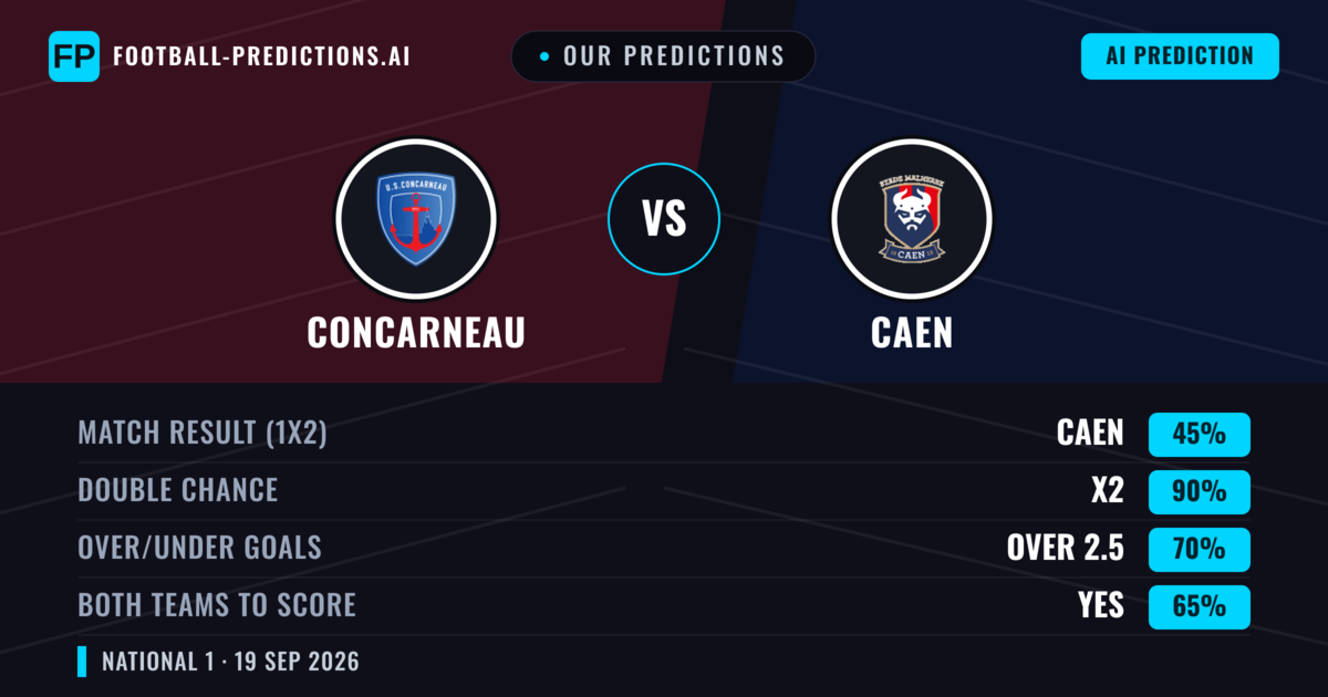 Our Predictions: Concarneau vs Caen — Concarneau — Win (39%); under 2.5; Both teams to score: Yes